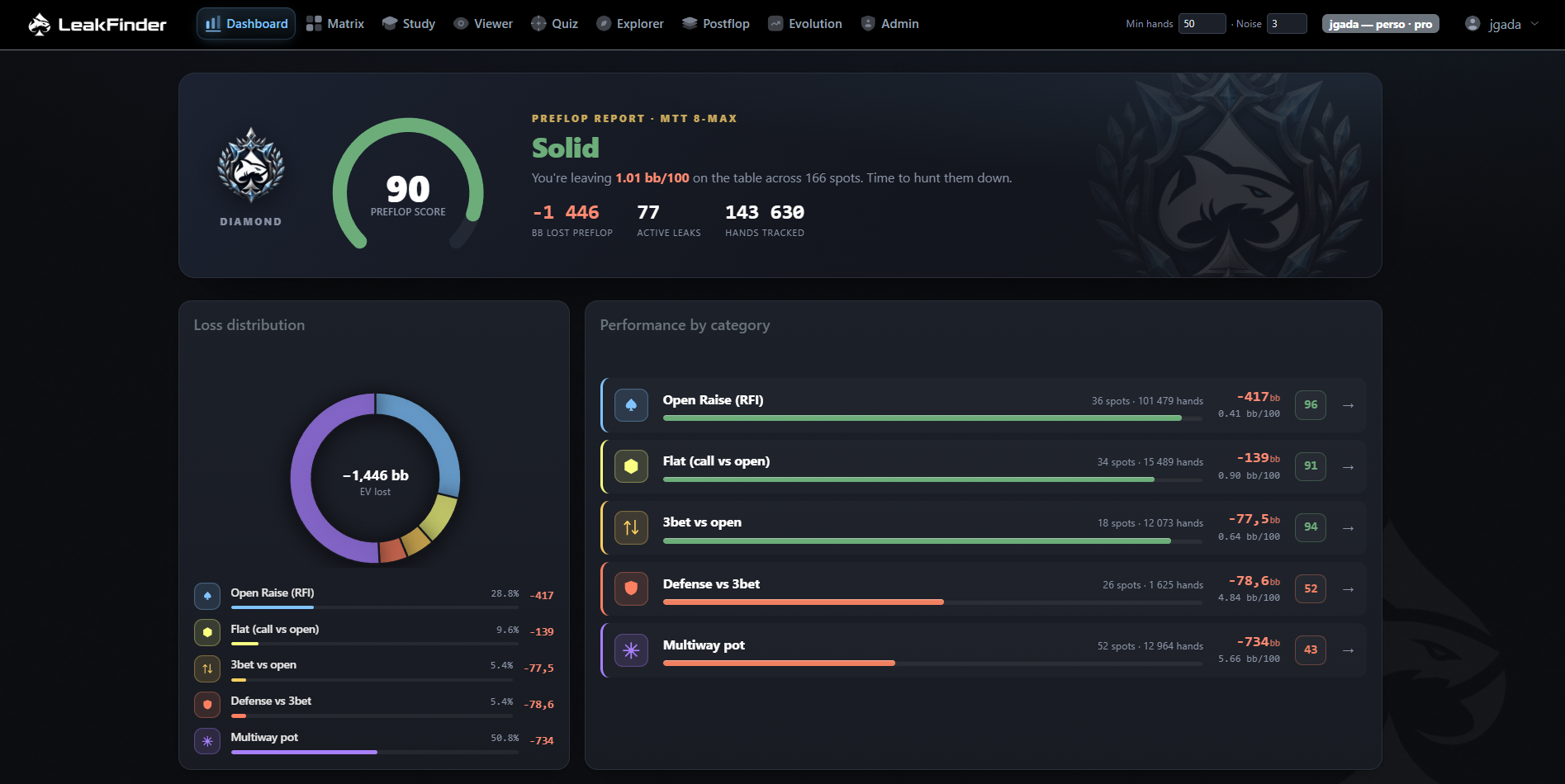 Leakpok dashboard showing a preflop leak score, loss distribution and performance by category